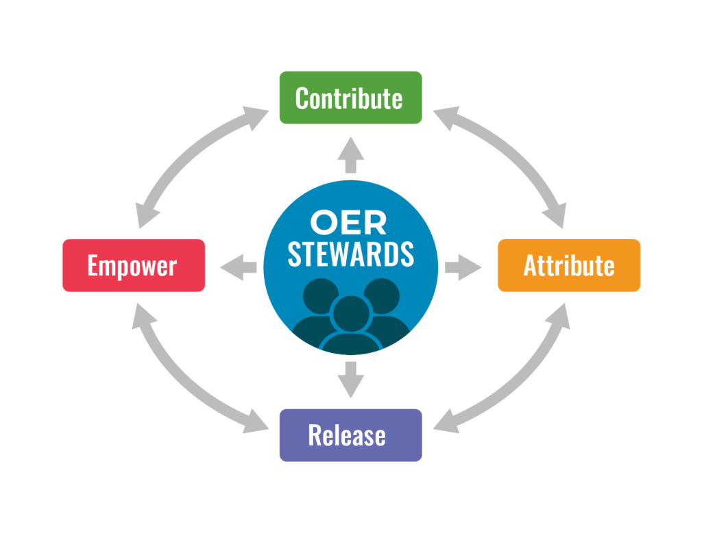 Model of the CARE Framework: OER Stewards point toward Contribute, Attribute, Release, and Empower actions, which flow in both directions