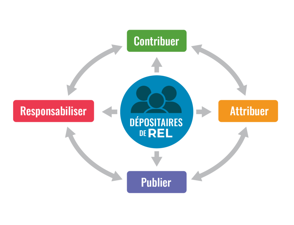 Figure 1 : Le cadre CARE pour l'intendance des REL : Contribuer ; Attribuer ; Publier ; Responsabiliser